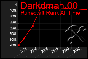 Total Graph of Darkdman 00