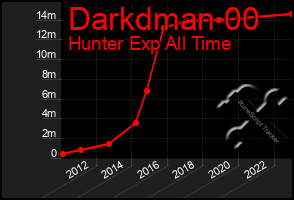 Total Graph of Darkdman 00