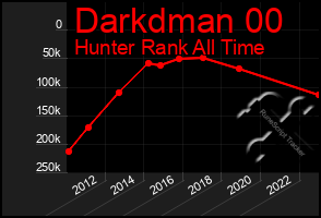 Total Graph of Darkdman 00