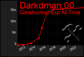 Total Graph of Darkdman 00