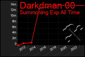 Total Graph of Darkdman 00