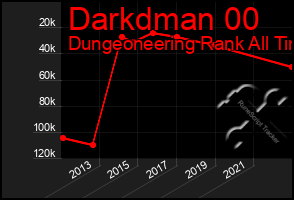 Total Graph of Darkdman 00