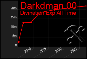 Total Graph of Darkdman 00