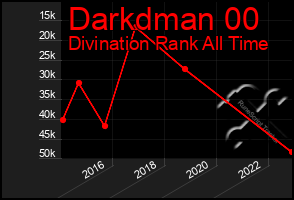 Total Graph of Darkdman 00