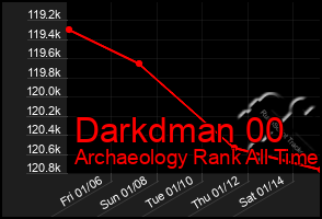 Total Graph of Darkdman 00