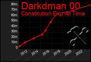 Total Graph of Darkdman 00