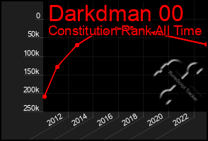 Total Graph of Darkdman 00