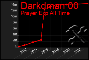 Total Graph of Darkdman 00