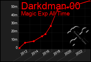 Total Graph of Darkdman 00