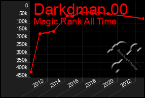 Total Graph of Darkdman 00