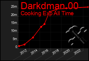 Total Graph of Darkdman 00