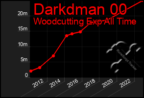 Total Graph of Darkdman 00