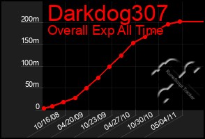 Total Graph of Darkdog307