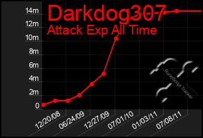 Total Graph of Darkdog307