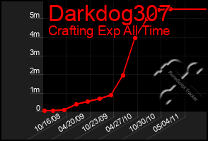 Total Graph of Darkdog307