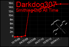 Total Graph of Darkdog307