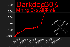 Total Graph of Darkdog307