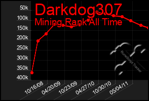 Total Graph of Darkdog307