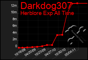 Total Graph of Darkdog307