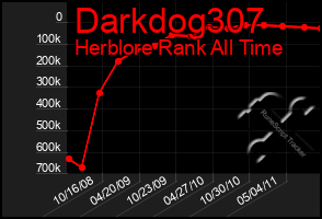 Total Graph of Darkdog307