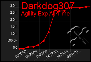 Total Graph of Darkdog307