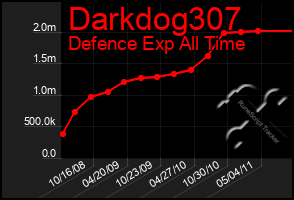 Total Graph of Darkdog307