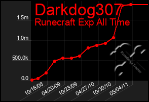 Total Graph of Darkdog307