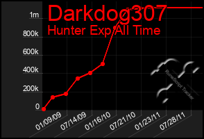 Total Graph of Darkdog307