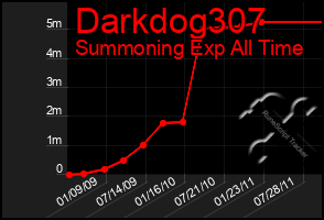 Total Graph of Darkdog307