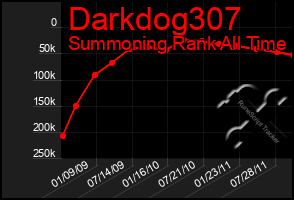 Total Graph of Darkdog307