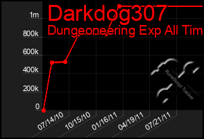 Total Graph of Darkdog307