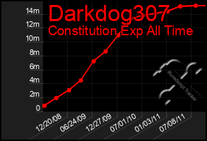 Total Graph of Darkdog307