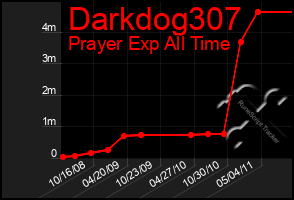 Total Graph of Darkdog307