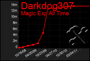 Total Graph of Darkdog307