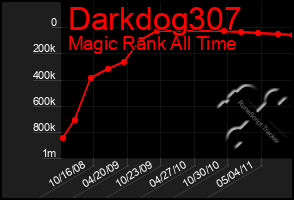 Total Graph of Darkdog307