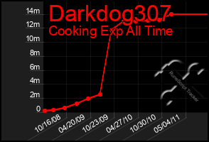 Total Graph of Darkdog307