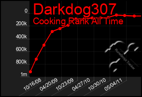 Total Graph of Darkdog307