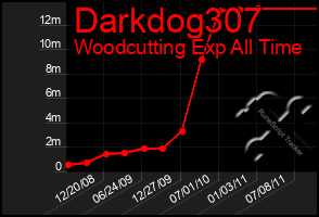 Total Graph of Darkdog307