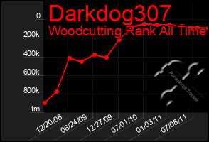 Total Graph of Darkdog307