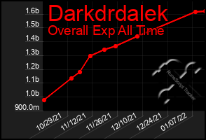 Total Graph of Darkdrdalek