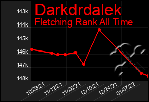 Total Graph of Darkdrdalek