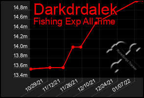 Total Graph of Darkdrdalek