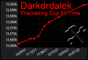 Total Graph of Darkdrdalek