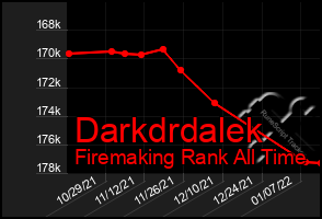 Total Graph of Darkdrdalek