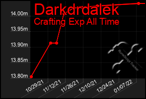 Total Graph of Darkdrdalek