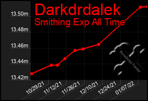 Total Graph of Darkdrdalek