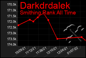 Total Graph of Darkdrdalek