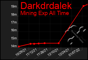 Total Graph of Darkdrdalek