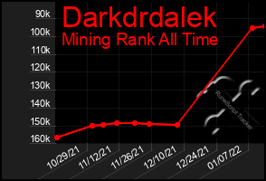 Total Graph of Darkdrdalek