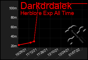 Total Graph of Darkdrdalek